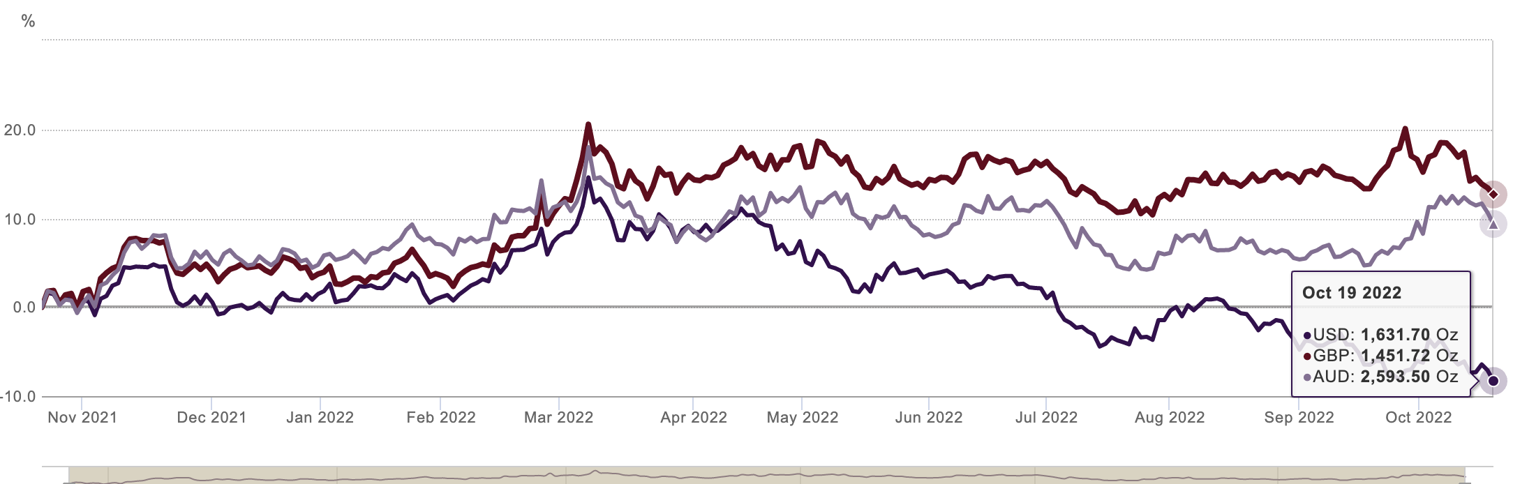 The Closing Price Of Gold